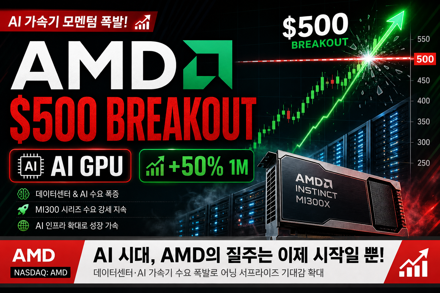 AMD 주식 500달러 돌파와 AI 가속기 모멘텀을 표현한 금융 썸네일